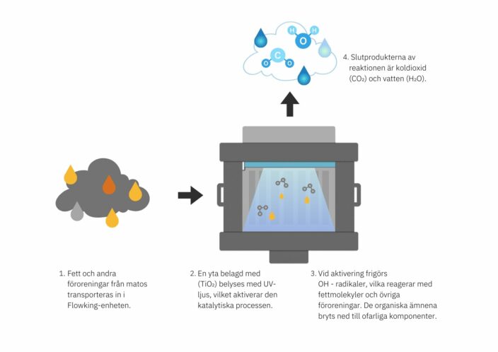 Ozone-free UV purification 2 UV purification Ozone-free